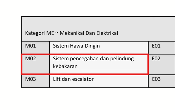 Jadual kategori ME menunjukkan bidang M02 sistem pencegahan dan pelindung kebakaran.